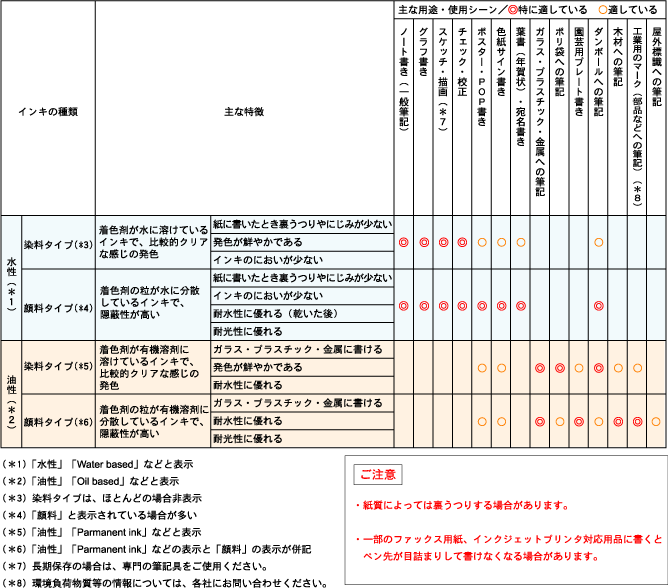 インキの種類と特性