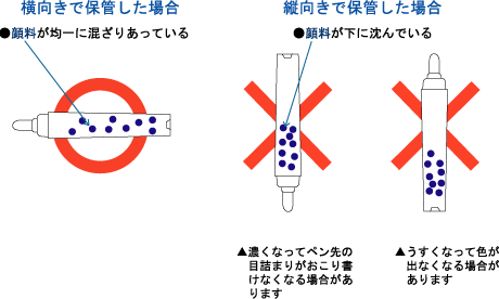 保管方法