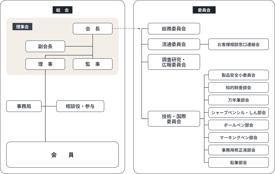 日本筆記具工業会の組織図。総会の下に理事会があり、理事会は会長・副会長・理事・監事で構成する。理事会の下に事務局と相談役・参与を置き、その下に会員が並ぶ。会長のもとに委員会があり、総務委員会・流通委員会・調査研究・広報委員会・技術・国際委員会の4つ。流通委員会の下にお客様相談窓口連絡会。技術・国際委員会の下に製品安全小委員会・知的財産部会・万年筆部会・シャープペンシル・しん部会・ボールペン部会・マーキングペン部会・事務用修正液部会・鉛筆部会の8つ。