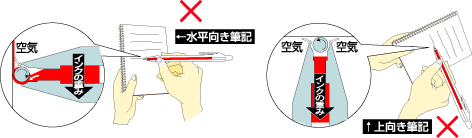 水平筆記・上向き筆記のいずれも空気が入り誤りであることを示す図