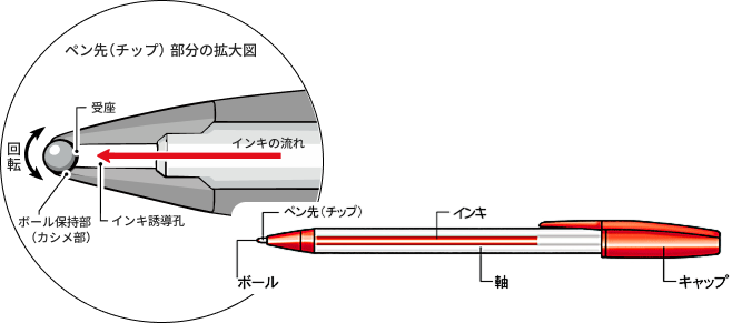 ボールペン各部の名称(ペン先・チップ、インキ、軸、キャップ、ボール)を示した図