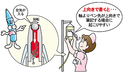 上向きで書くと空気が入り逆流が起きる仕組みを示した図