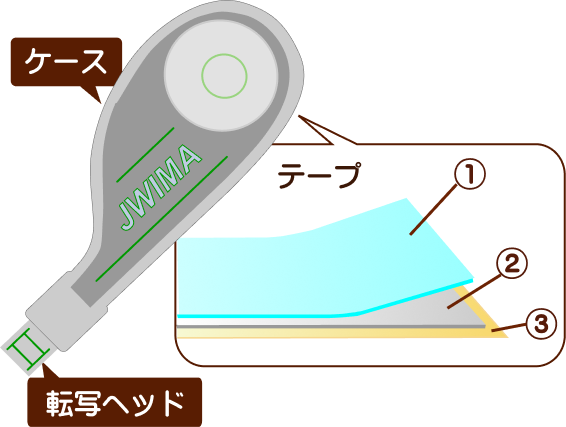 修正テープとは? ケース・転写ヘッドと、テープの3層(①ベーステープ・②白いインク・③のり)を示した図