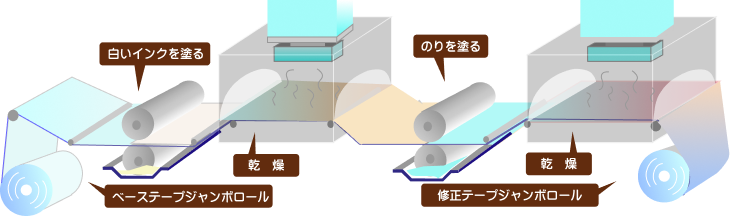 ベーステープジャンボロールから送ったテープに白いインクを塗って乾燥させ、続けてのりを塗って乾燥させ、修正テープジャンボロールに巻き取る設備の図