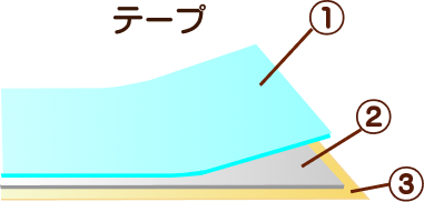 修正テープのテープの3層構造(上から①ベーステープ・②修正膜・③粘着層)を示した図