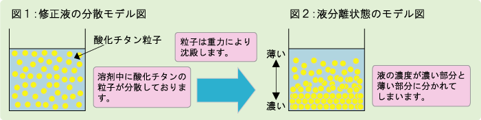 図1：修正液の分散モデル図（溶剤中に酸化チタンの粒子が分散している状態）と、図2：液分離状態のモデル図（粒子が重力により沈殿し、濃い部分と薄い部分に分かれた状態）