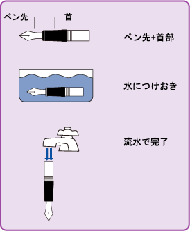 カートリッジ式のペン先・首部を水につけて洗う手順を示したイラスト
