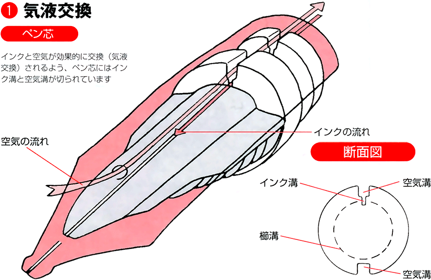 ペン芯に切られたインキ溝と空気溝を通って、インキと空気が入れ替わる様子を示した図解