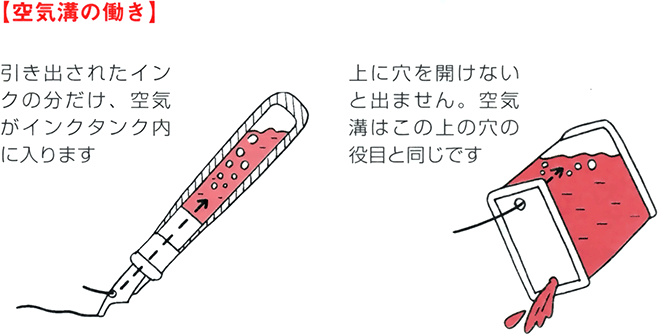 醤油さしの上の穴を押さえると出なくなるのと同じように、空気溝から空気がインキタンク内へ入る様子を示した図解