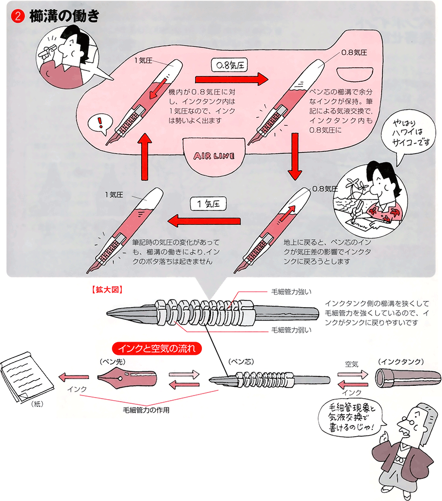地上の1気圧に対し、上空では0.8気圧に下がってインキが押し出される様子を示した図解