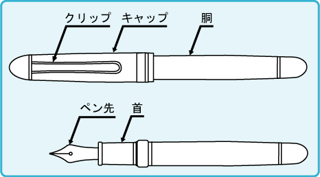 万年筆各部の名称(クリップ・キャップ・胴・首・ペン先)を示した図