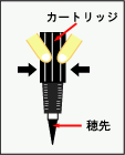 カートリッジの根元を押してインキを穂先に出す様子を示したイラスト