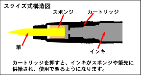 スクイズ式の構造図