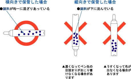 マーキングペンの横向き保管方法を示したイラスト