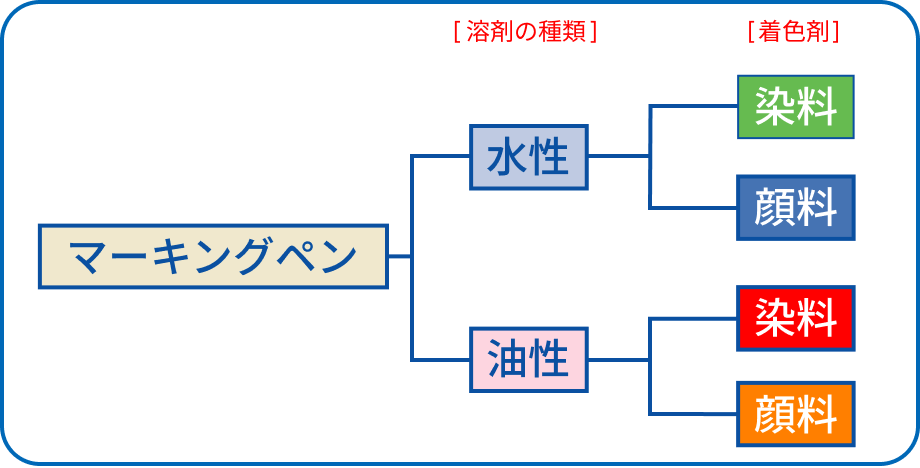 インキの溶剤・着色剤による分類表