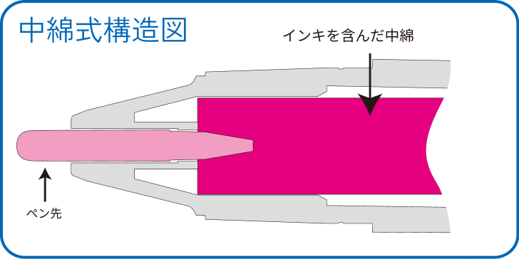 中綿式の構造図