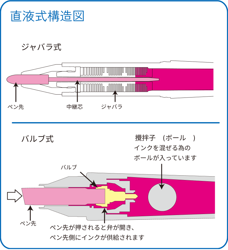 直液式の構造図