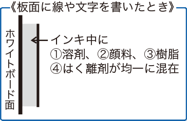 ホワイトボードに線や文字を書いたときの断面イラスト