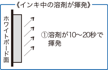 インキ中の溶剤が10〜20秒で揮発する様子を示した断面イラスト