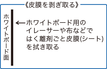 浮き上がった皮膜をはく離剤ごと剥ぎ取る様子を示したイラスト