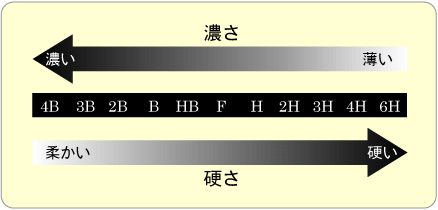 4BからHBを経て6Hまでの濃さ・硬さを示す目盛り図
