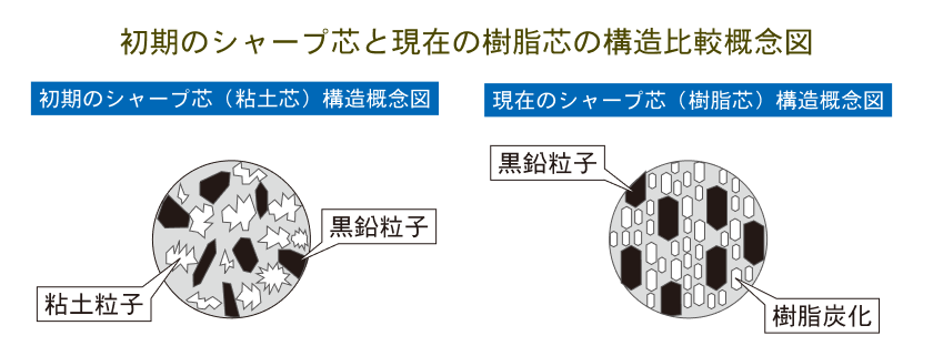初期のシャープ芯(粘土芯)と現在のシャープ芯(樹脂芯)の構造比較概念図