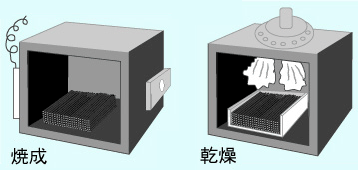 熱処理の工程。左が焼成で芯を並べた容器を炉に入れて焼き固め、右が乾燥で乾燥機に入れて水分を飛ばす図