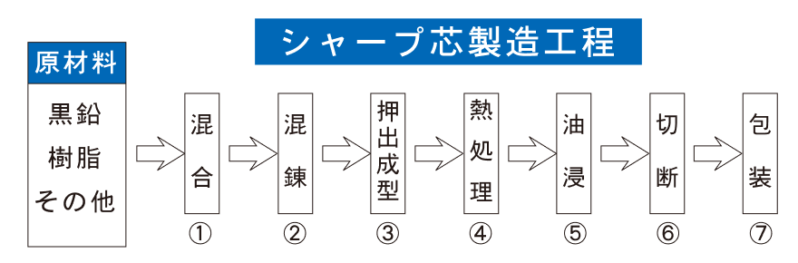 シャープ芯製造工程(混合・混練・押出成型・熱処理・油浸・切断・包装の7工程)を示した図