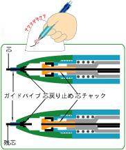 芯が短くなり残芯としてガイドパイプ・芯戻り止め・芯チャックに残っている状態を示す図