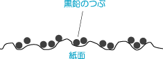 紙の繊維に黒鉛の粒がのって文字が見える仕組みを示したイラスト