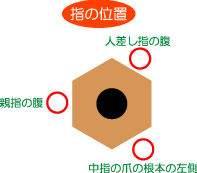 鉛筆を持つときの指の位置(人差し指の腹・親指の腹・中指の爪の根本の左側)を示した図