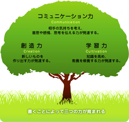 書くことによって三つの力が育まれることを一本の木にたとえた図。木の葉に、コミュニケーション力(Communication)相手の気持ちを考え、意思や感情、思考を伝える力が発達する。創造力(Creation)新しいものを作り出す力が発達する。学習力(Cultivation)知識を高め、教養を修養する力が発達する。の3つが記されている。