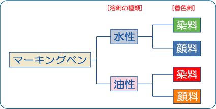 マーキングペン　インキ分類表