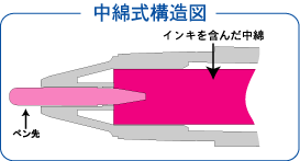 中綿式構造図