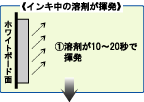 インキ中の溶剤が揮発