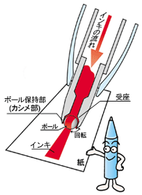 どうして書けるの？